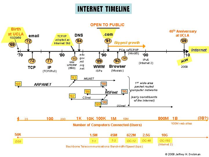 evolution of internet usage